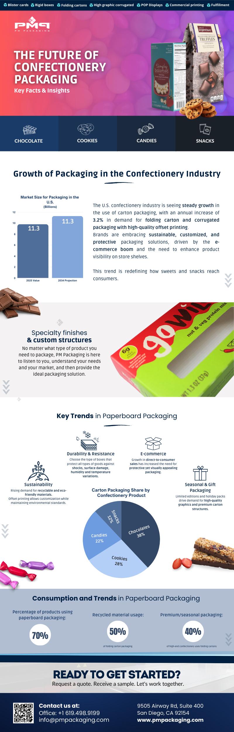 Confectionery packaging trends for chocolate, cookies, candies, and snacks using sustainable folding cartons with offset printing.