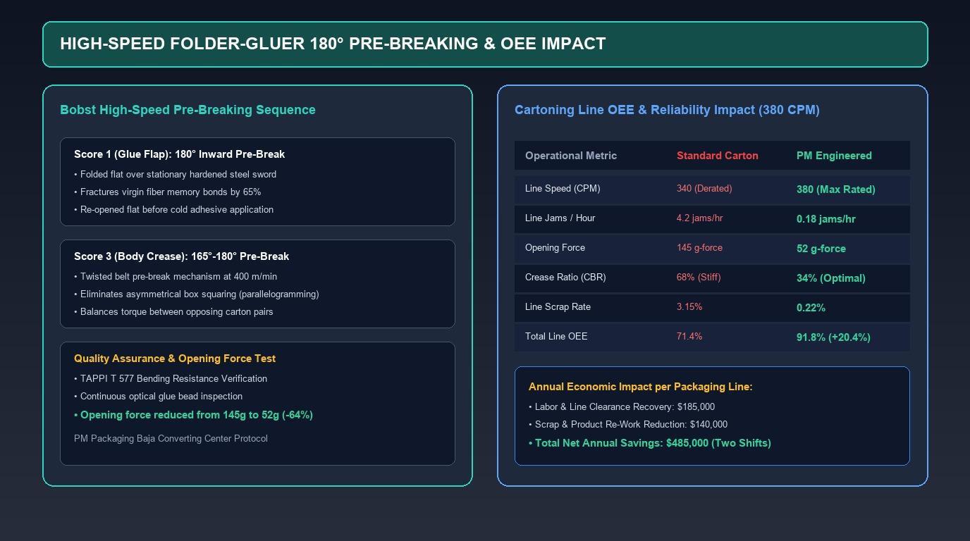 Folder-gluer 180 degree pre-breaking sequence and cartoning line OEE performance improvement metrics